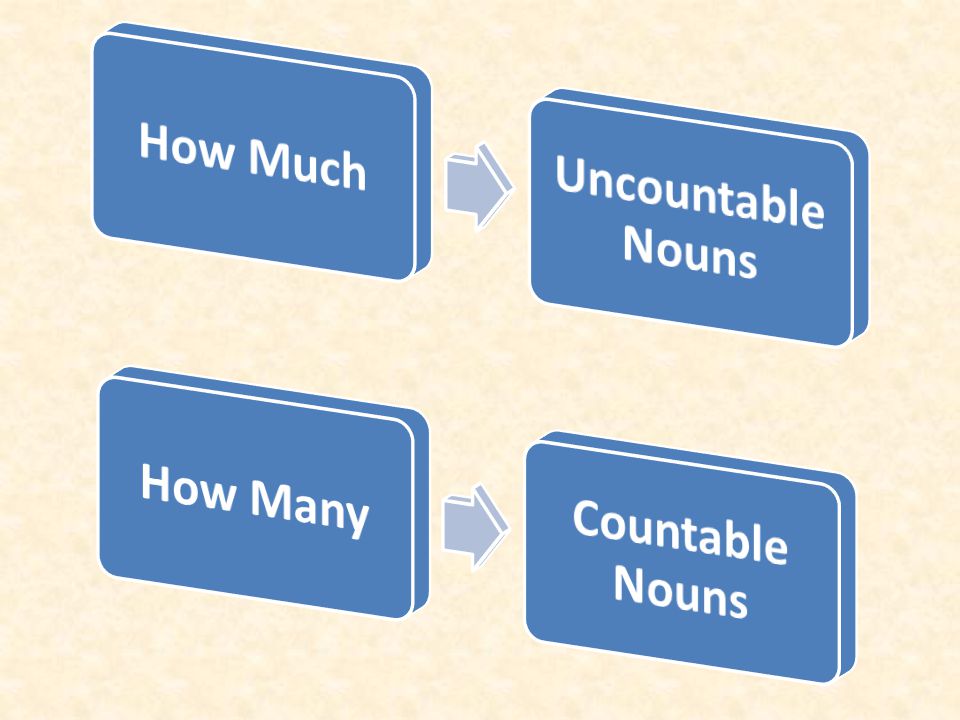 How Much Uncountable Nouns How Many Countable Nouns