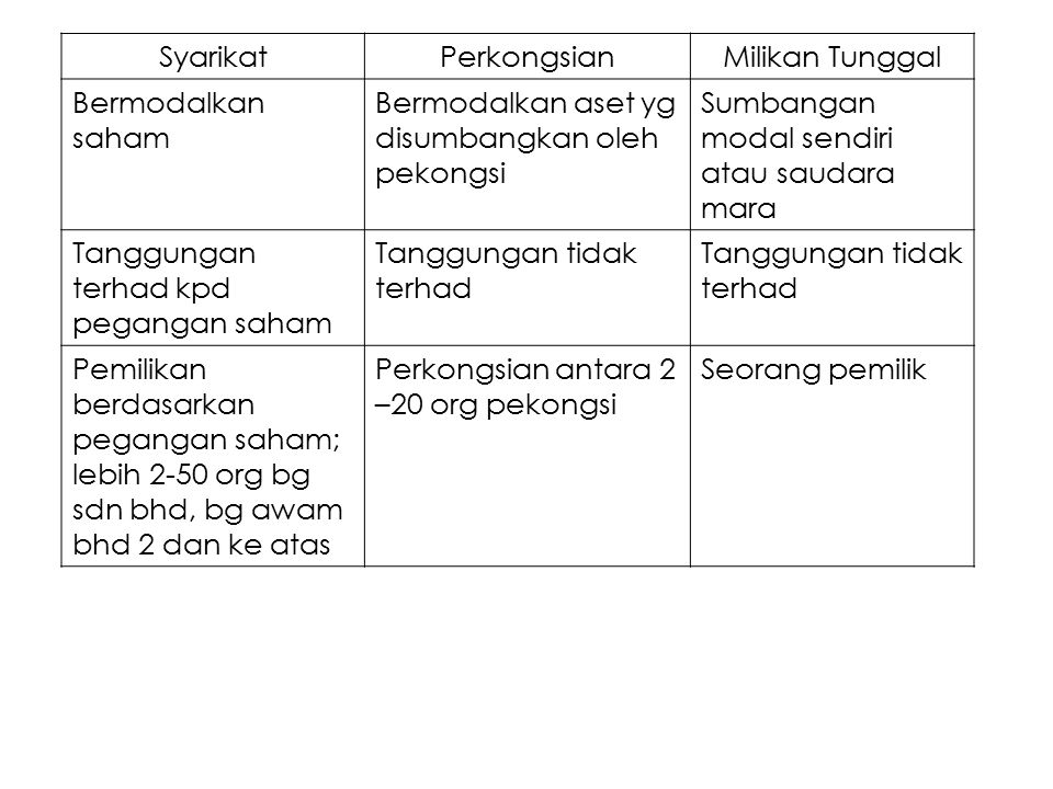 Pengenalan Kepada Perakaunan Ppt Download