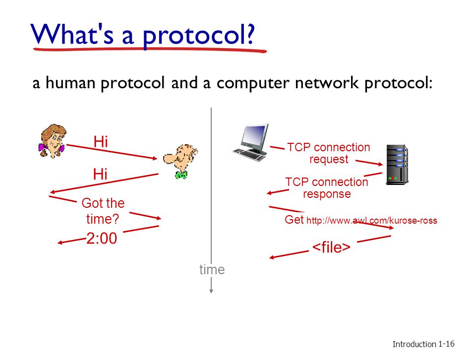 What s a protocol a human protocol and a computer network protocol.