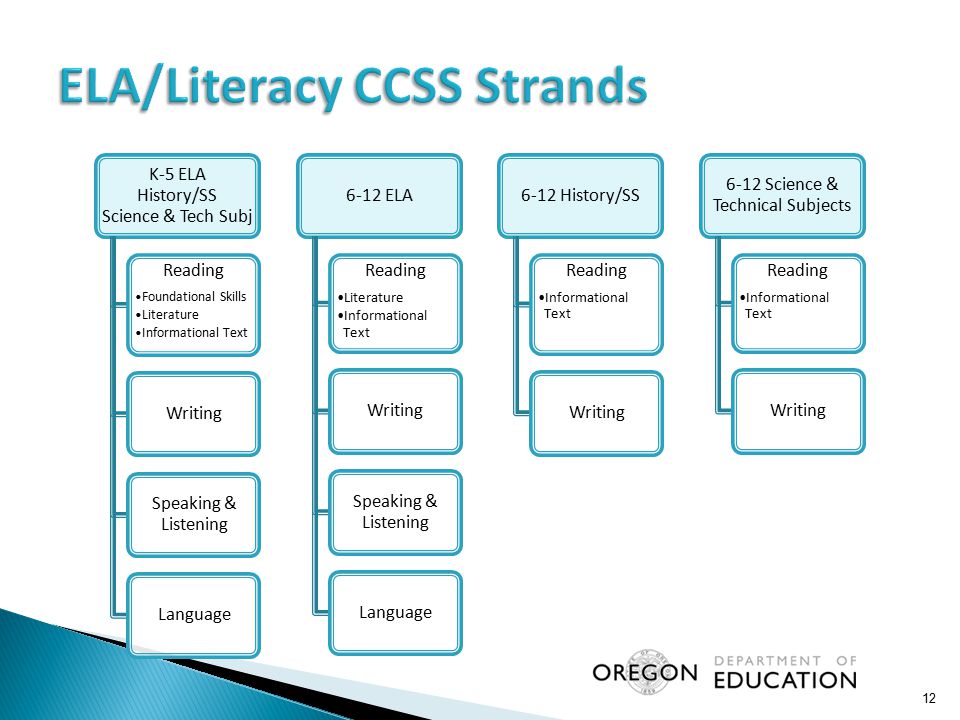ELA/Literacy CCSS Strands