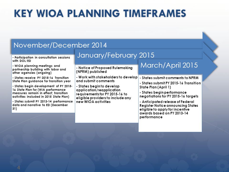 Key wioa planning timeframes
