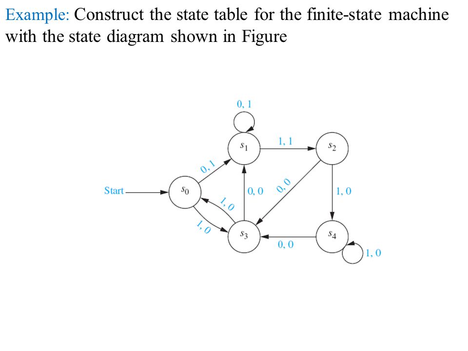 Example: Construct the state table for the finite-state machine with the state diagram shown in Figure