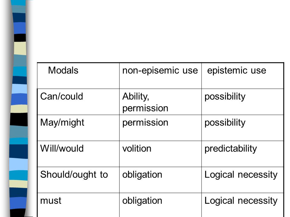Modals non-episemic use. epistemic use. Can/could. Ability, permission. possibility. May/might.