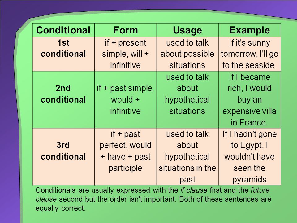 Conditions в английском. 3 Кондишионал. First second third conditional правило таблица. Conditional 2 and 3 правило. Conditionals правило.