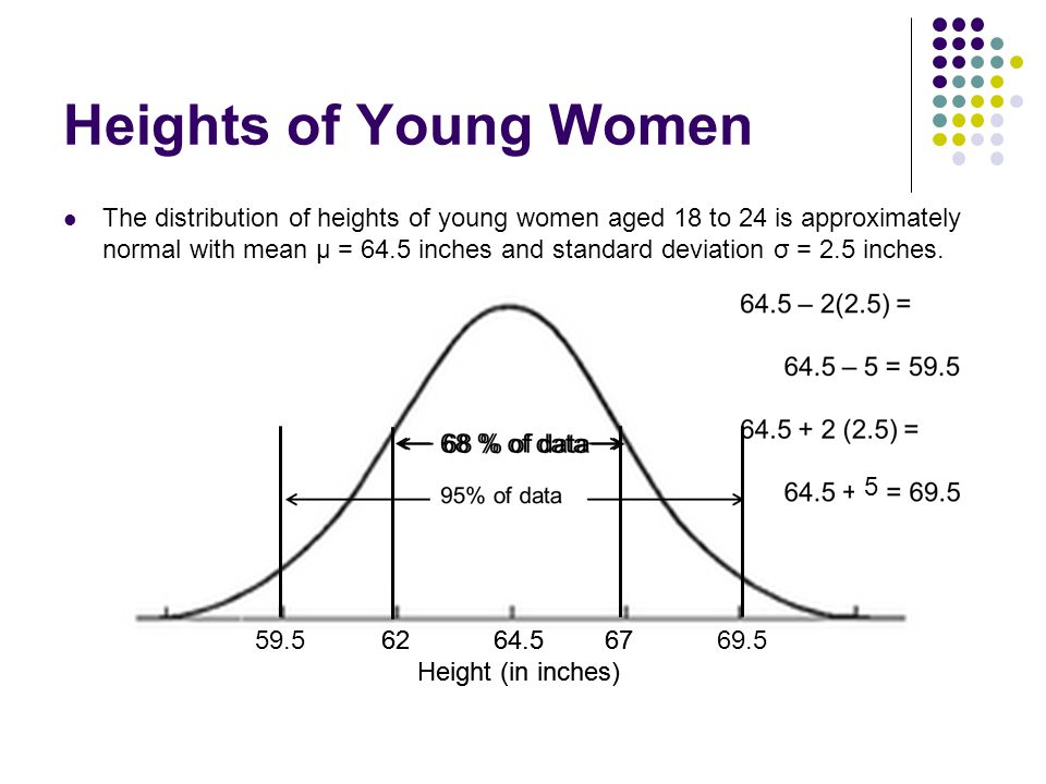 Span height. Height distribution. Average deviation. Quantiles of normal distribution. Как распределены devistion.