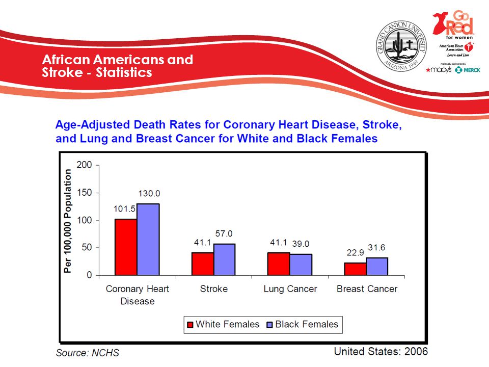 African Americans and Stroke - Statistics