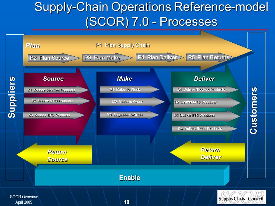 Supply-Chain Operations Reference-model (SCOR) Processes.