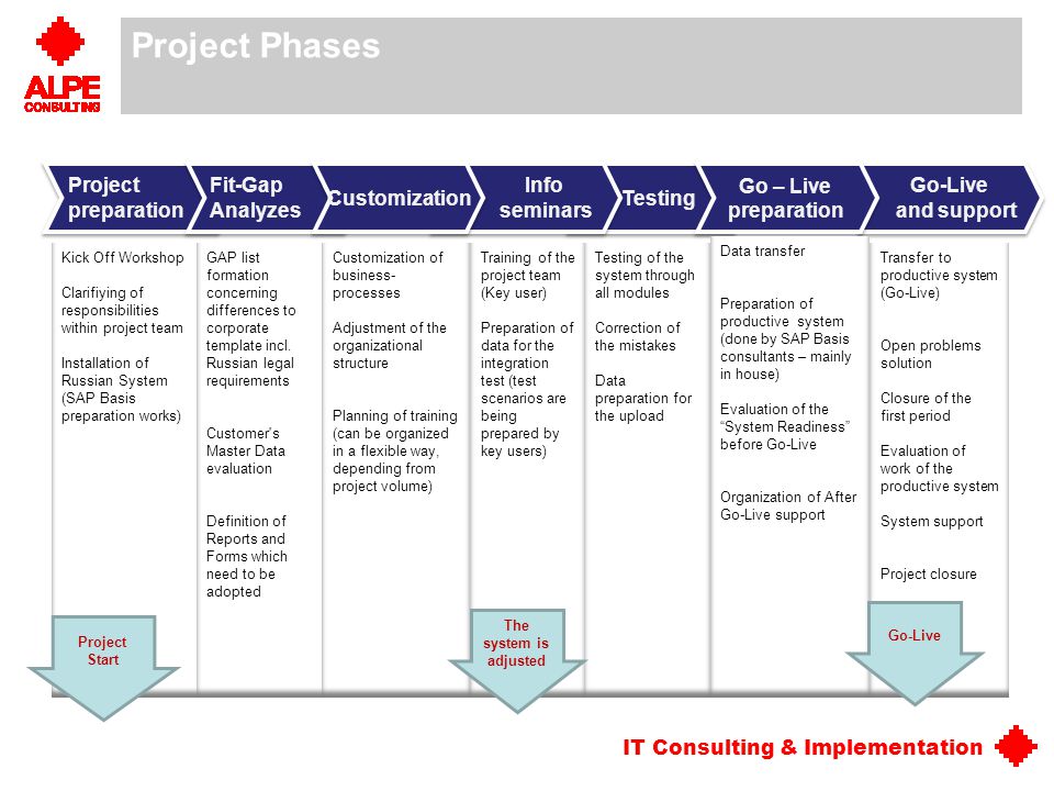 Support gap. Fit gap анализ. Gap анализ пример. Fit gap что это. Project phases.