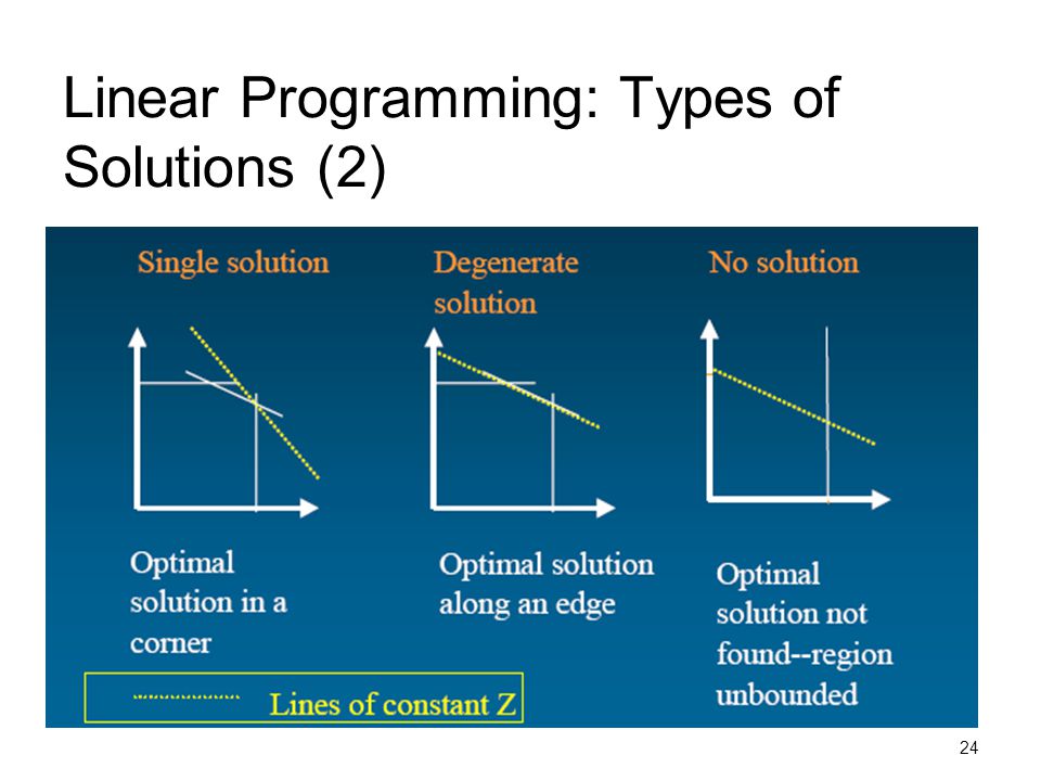 Liner and Nonlinear Programming. Type program. Types of programmes