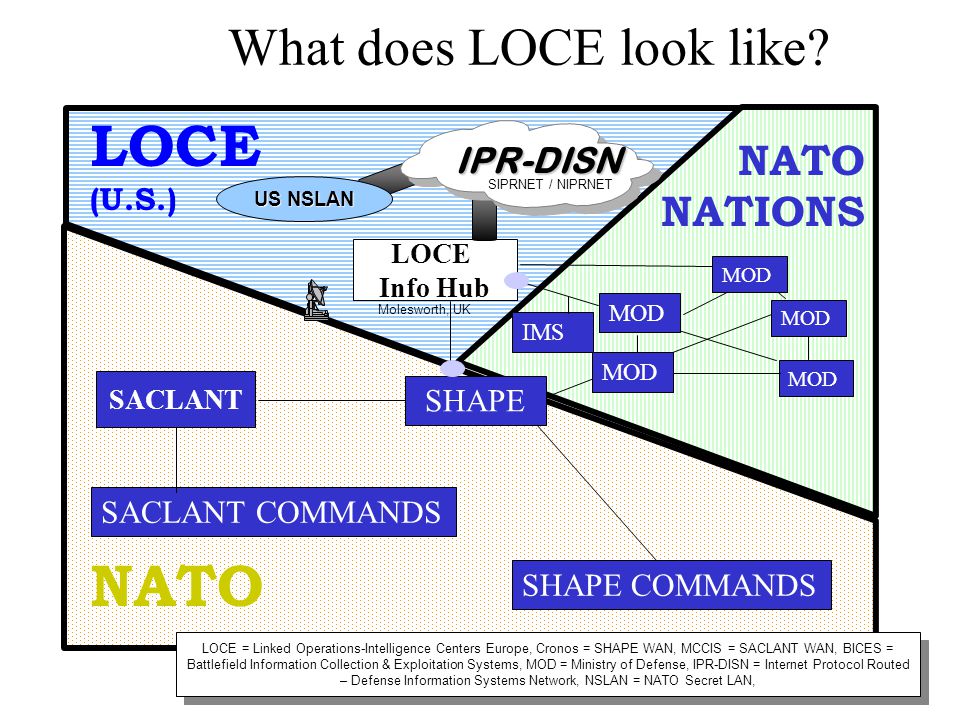 What is LOCE today? LOCE - Is a US-owned intelligence system that is  directly integrated into NATO's SECRET-level network architecture. LOCE - A  USEUCOM. - ppt download