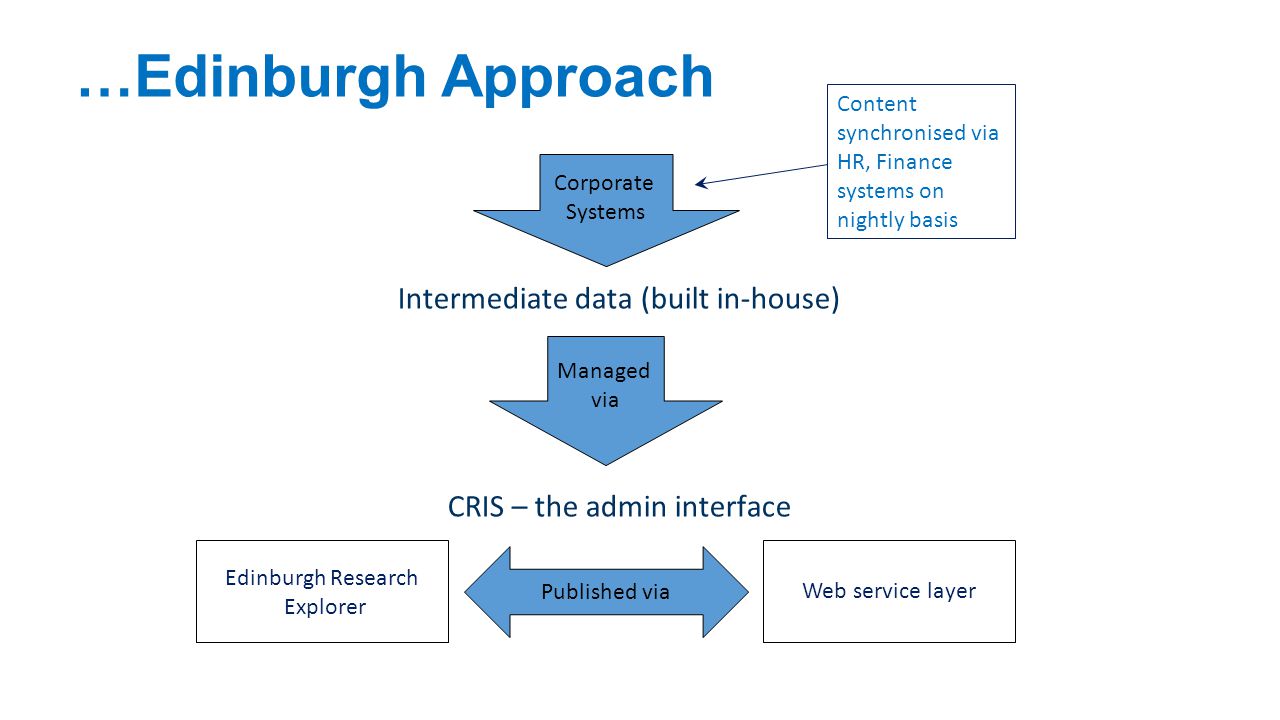 …Edinburgh Approach Intermediate data (built in-house)