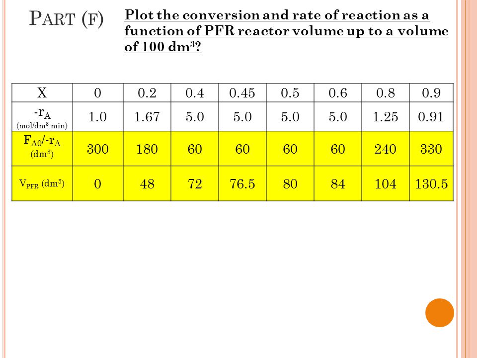 Part (f) Plot the conversion and rate of reaction as a function of PFR reactor volume up to a volume of 100 dm3