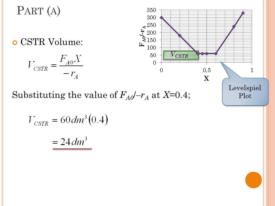 Part (a) CSTR Volume: Substituting the value of FA0/–rA at X=0.4;