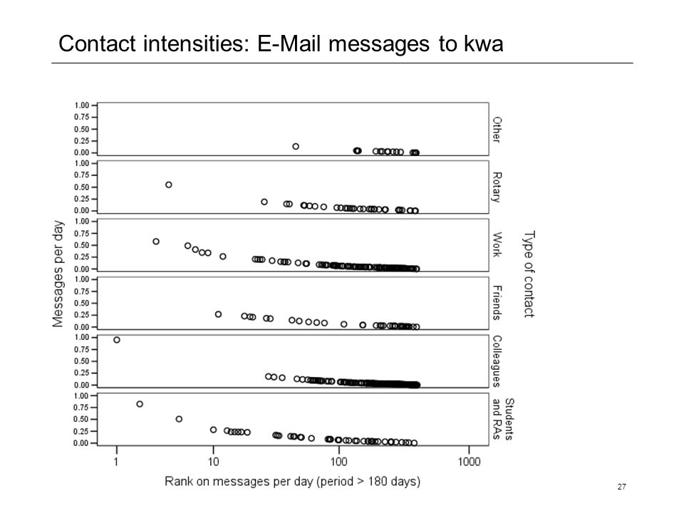 Contact intensities:  messages to kwa