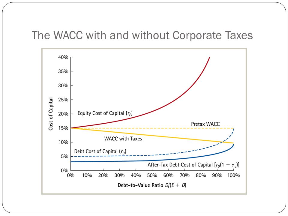 The WACC with and without Corporate Taxes