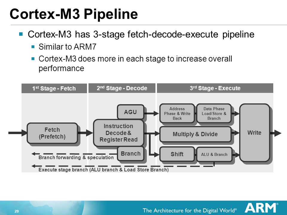The Arm Architecture With Focus On Cortex M3 Joe Bungo Applications Engineer Arm University Program V10 28 04 03 Chris Shore Slide 4 Added China Ppt Download