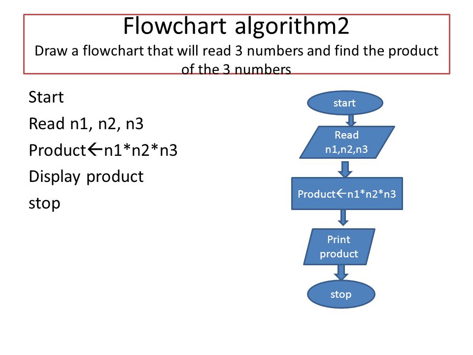 Representing An Algorithm Using Flowcharts Ppt Video Online Download
