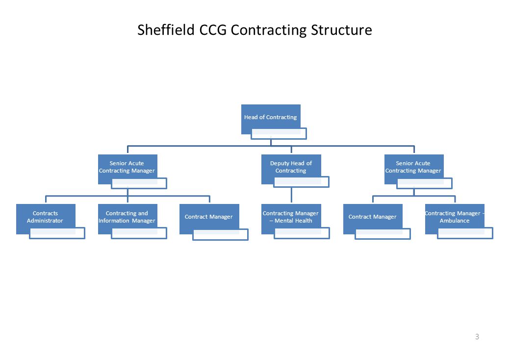 Sheffield CCG Contracting Structure