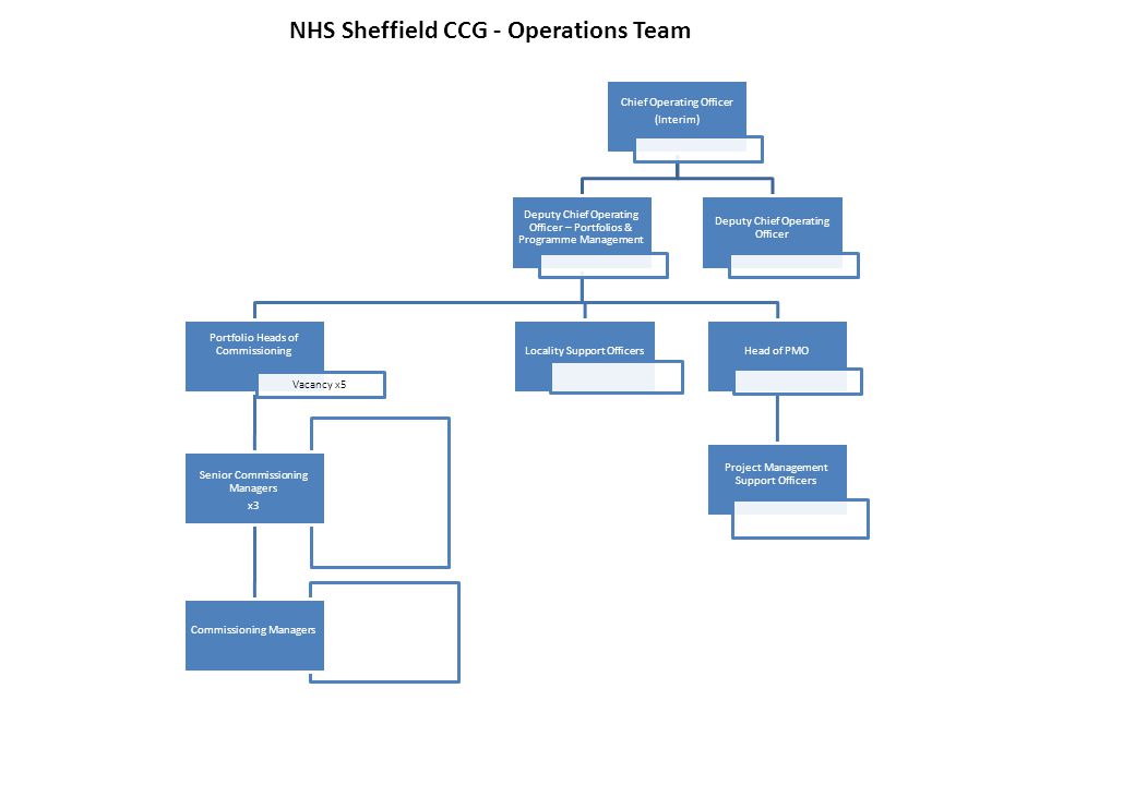 NHS Sheffield CCG - Operations Team