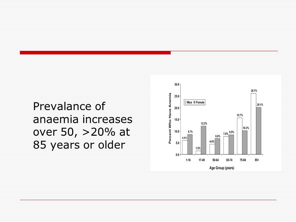 Prevalance of anaemia increases over 50, >20% at 85 years or older