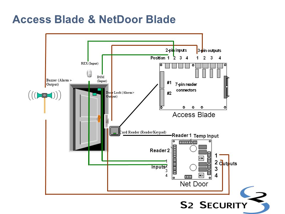 S2-ACM-Access Control Blade S2 Security 