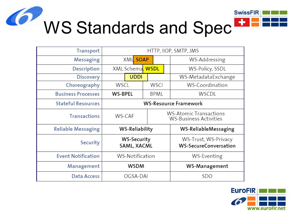 WS Standards and Spec