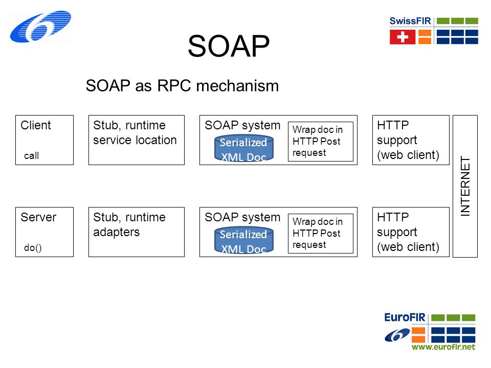 SOAP SOAP as RPC mechanism Client call Stub, runtime service location