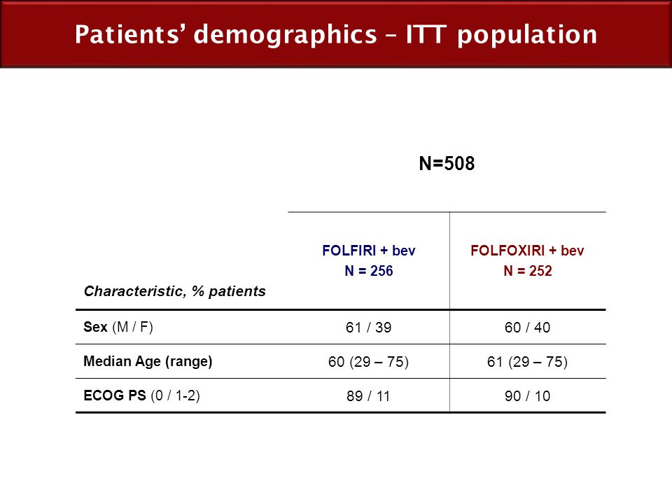 Patients’ demographics – ITT population