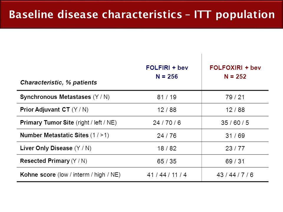 Baseline disease characteristics – ITT population
