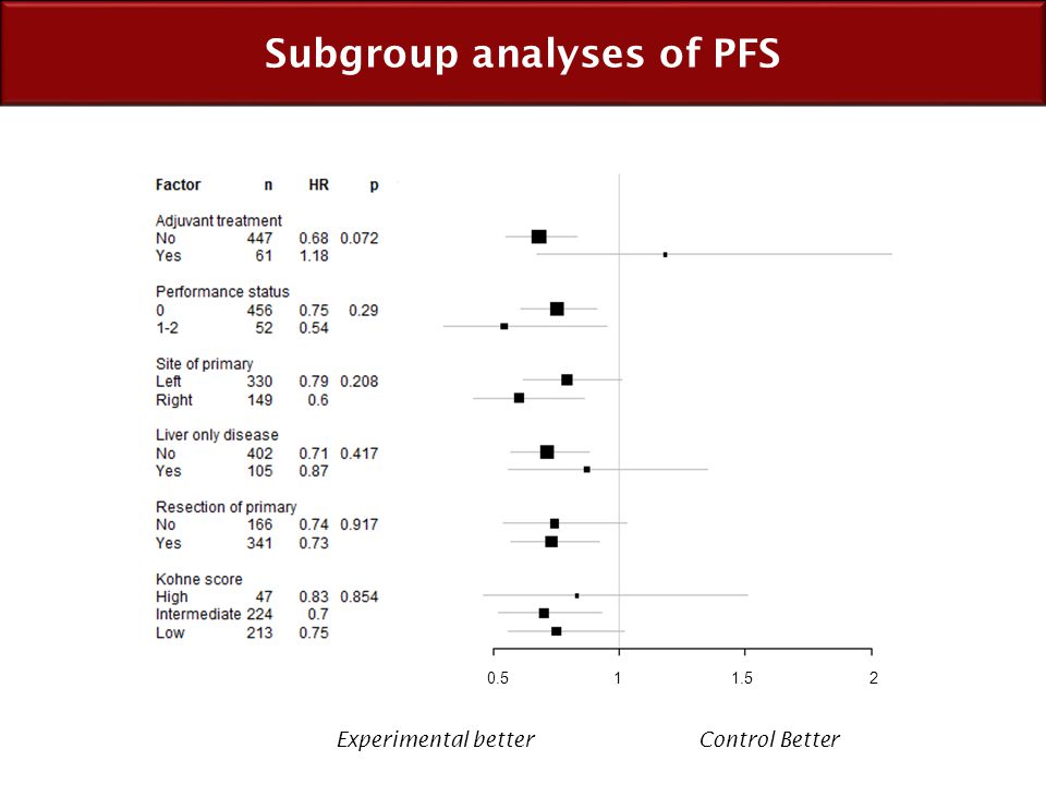 Subgroup analyses of PFS