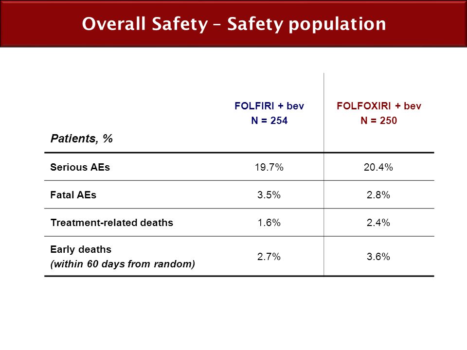 Overall Safety – Safety population