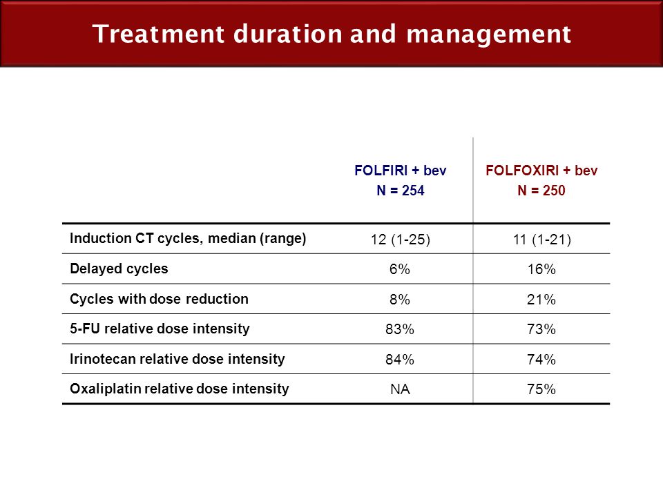 Treatment duration and management