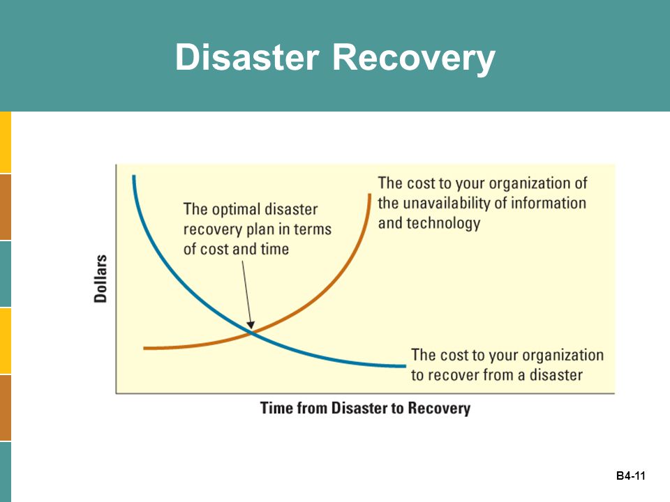 What Does The Disaster Recovery Cost Curve Chart