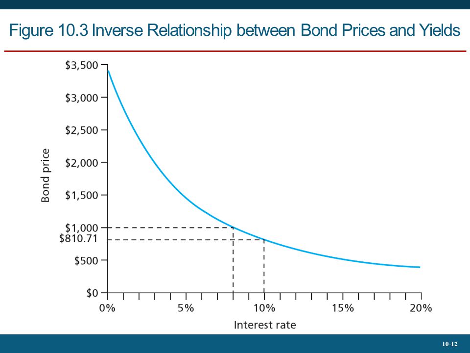 10 Bond Prices and Yields Bodie, Kane, and Marcus - ppt video ...