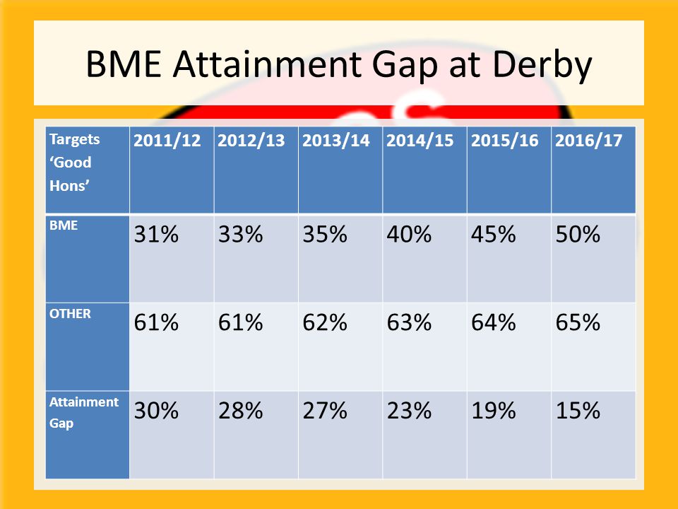BME Attainment Gap at Derby