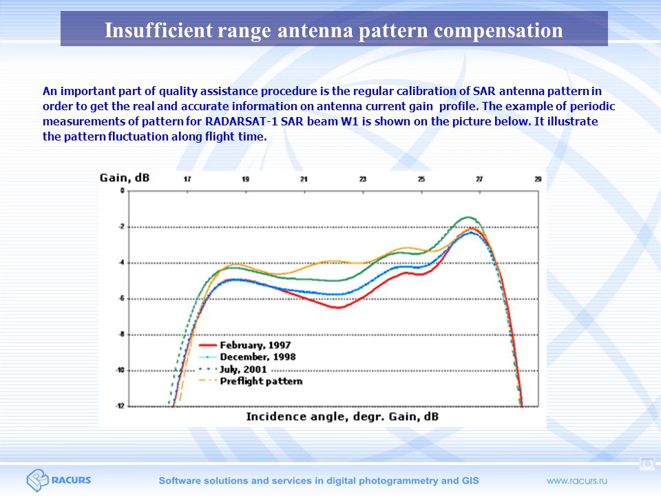 Insufficient range antenna pattern compensation