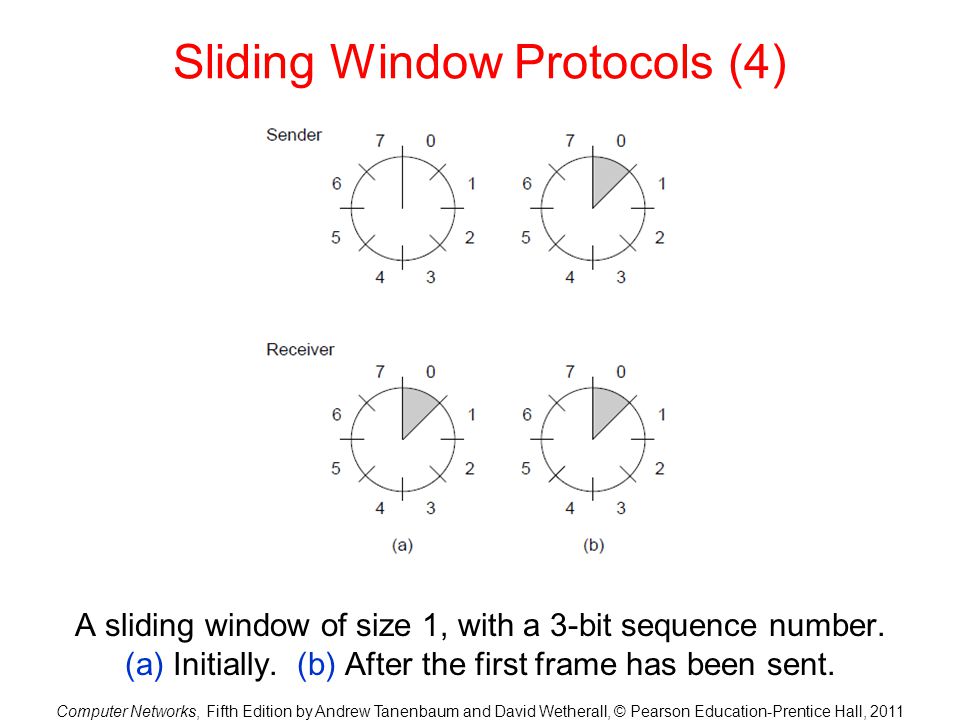 Sliding Window Protocols (4)