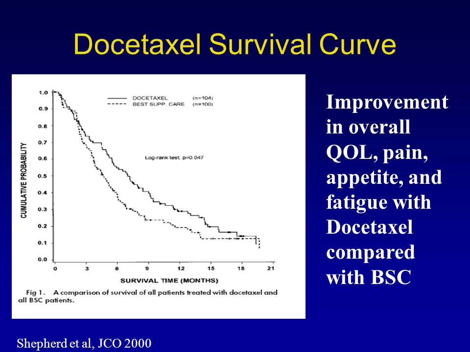 Docetaxel Survival Curve