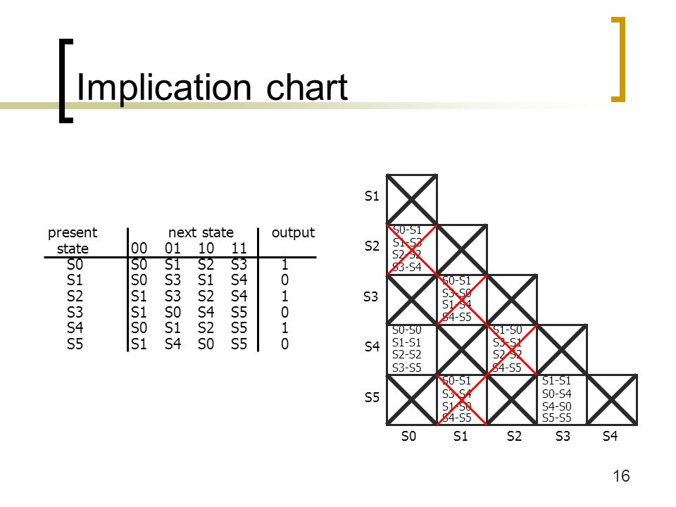 Lecture 21 State minimization via implication charts. - ppt video online  download