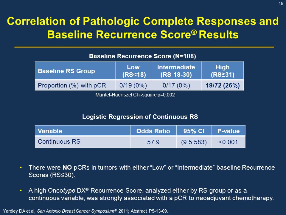 Baseline Recurrence Score (N=108) Logistic Regression of Continuous RS