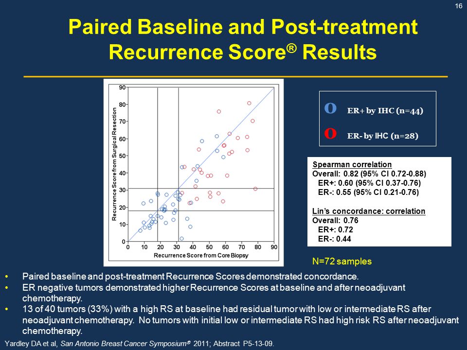 Paired Baseline and Post-treatment Recurrence Score® Results