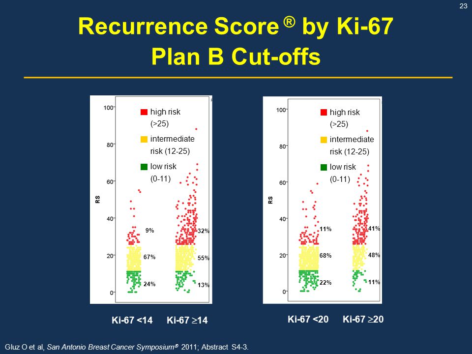Recurrence Score ® by Ki-67 Plan B Cut-offs