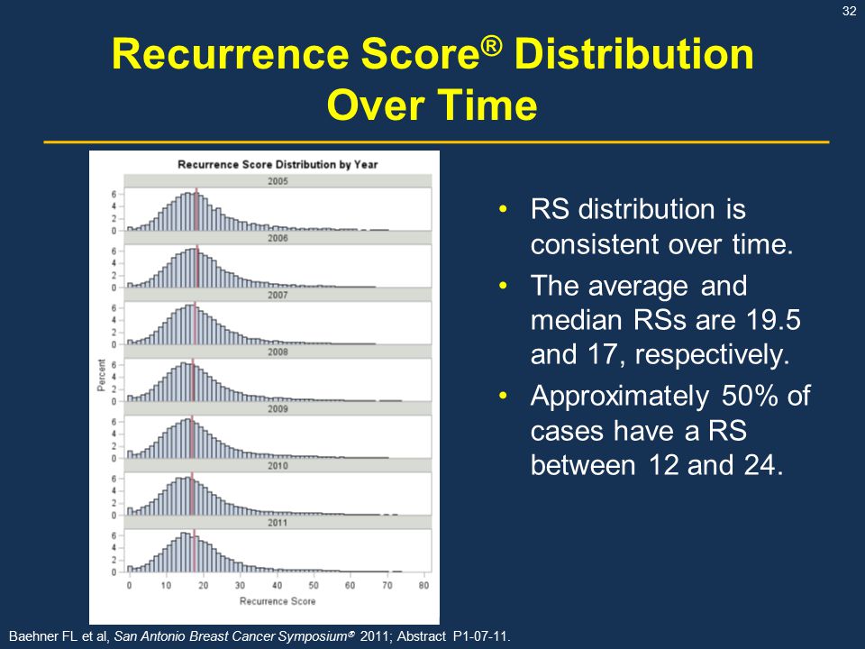 Recurrence Score® Distribution Over Time