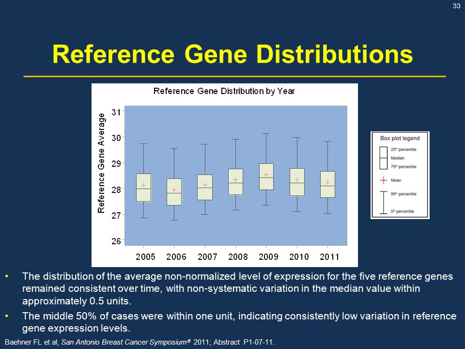 Reference Gene Distributions