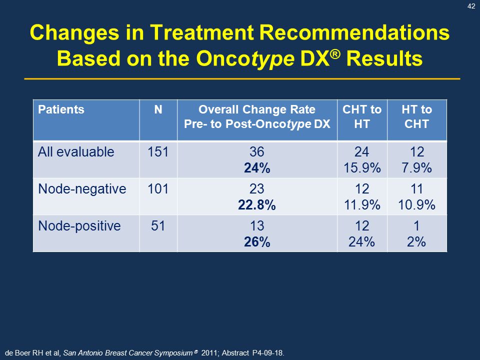 Changes in Treatment Recommendations Based on the Oncotype DX® Results