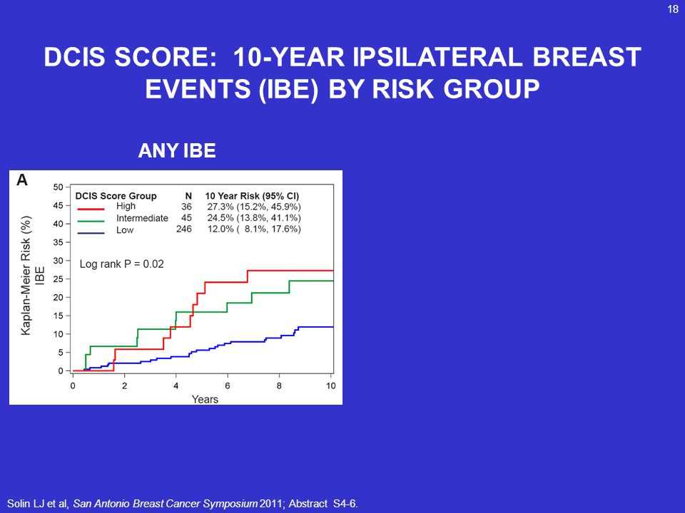 DCIS SCORE: 10-YEAR IPSILATERAL BREAST EVENTS (IBE) BY RISK GROUP