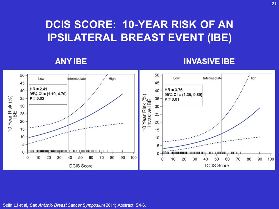 DCIS SCORE: 10-YEAR RISK OF AN IPSILATERAL BREAST EVENT (IBE)