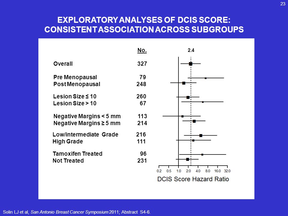 EXPLORATORY ANALYSES OF DCIS SCORE: CONSISTENT ASSOCIATION ACROSS SUBGROUPS