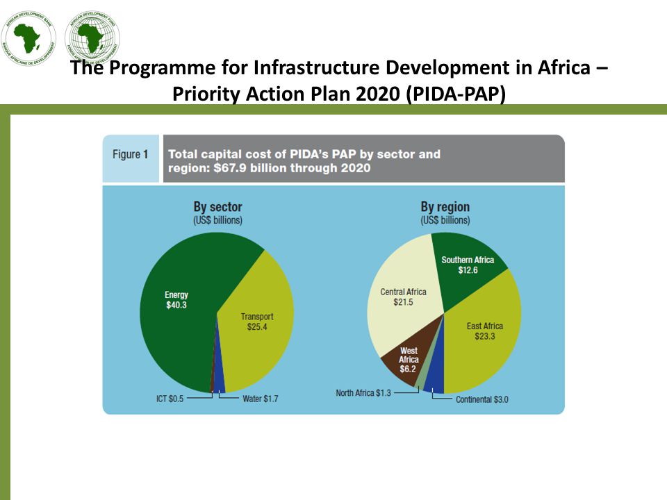 PIDA Priority Action Plan 2020