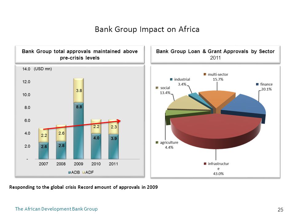 Bank Group Investments in Infrastructure